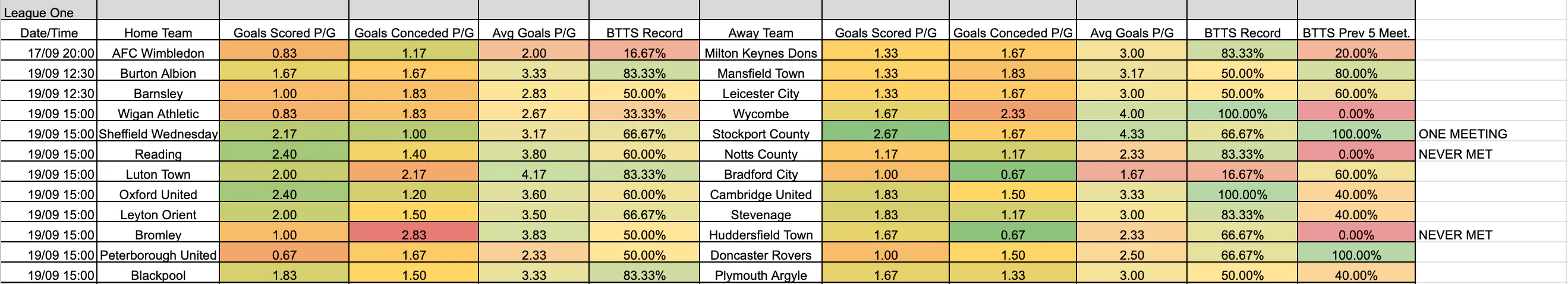 September 17-20: League One Complete BTTS Stats
