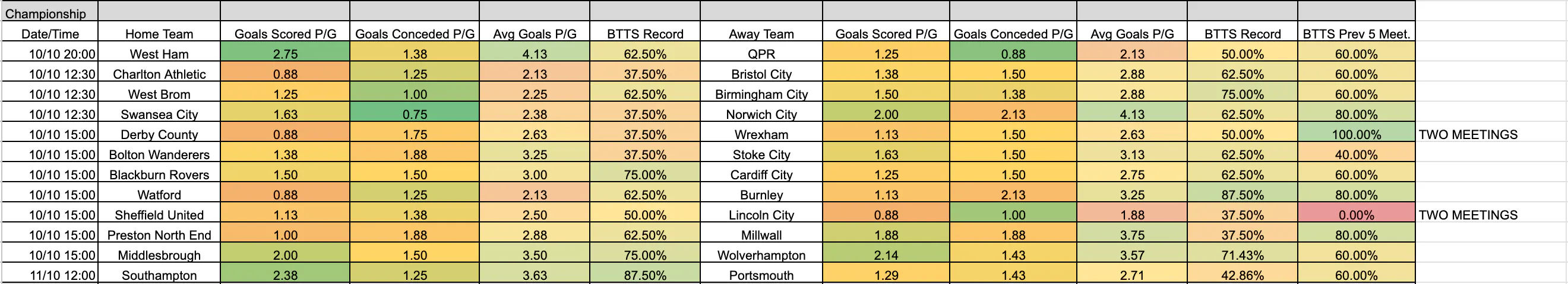 October 9-12: Championship Complete BTTS Stats