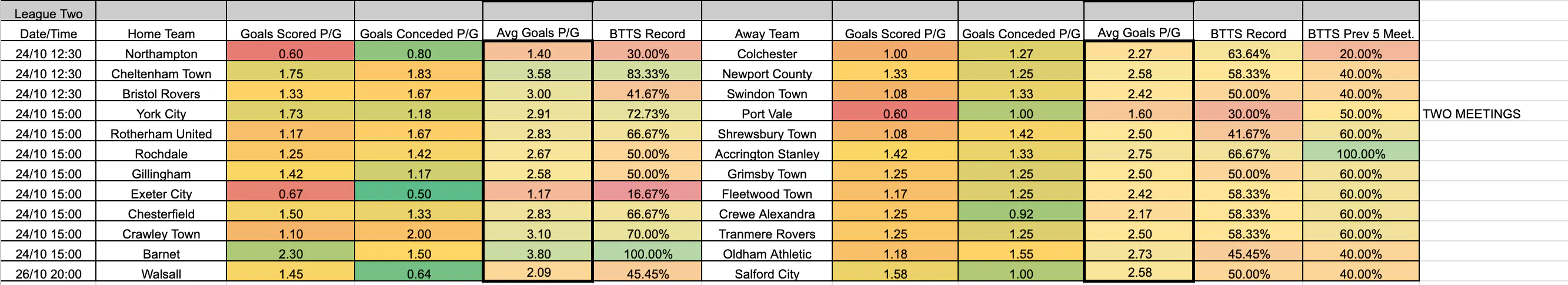 October 23-26: League Two Complete BTTS Stats
