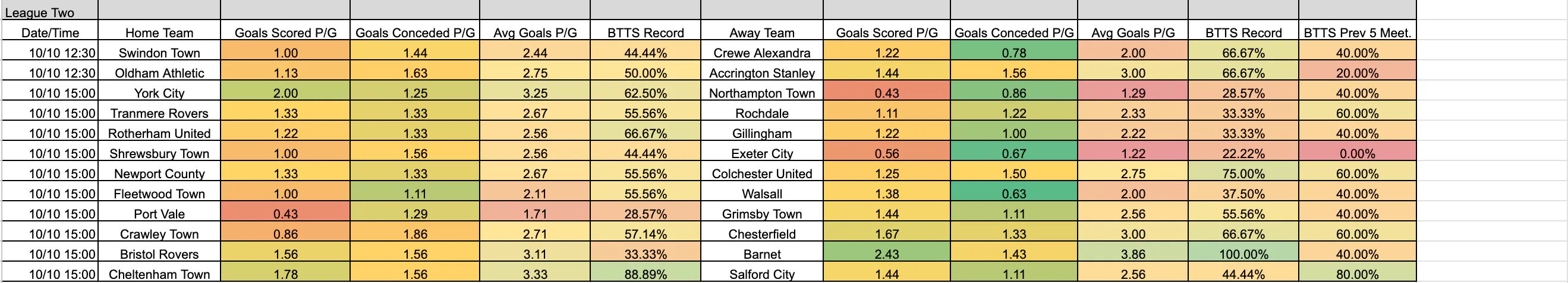 October 9-12: League Two Complete BTTS Stats