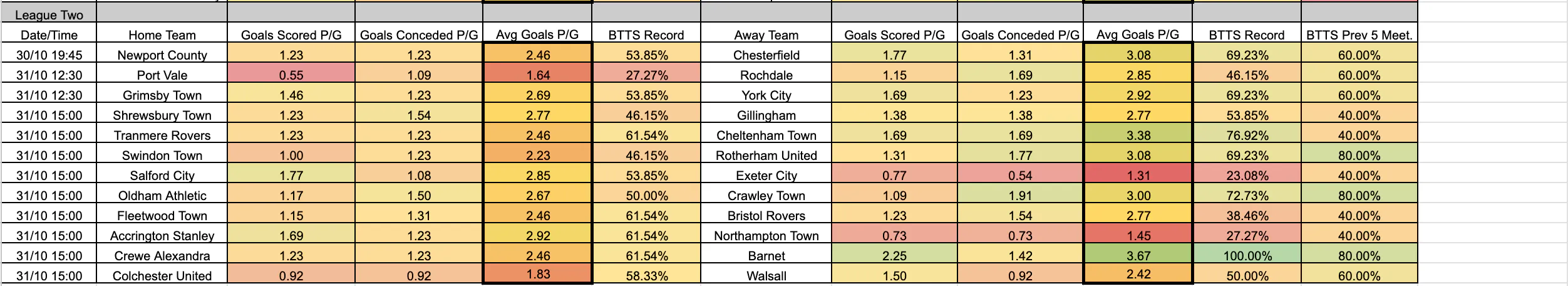 October 30-November 2: League Two Complete BTTS Stats