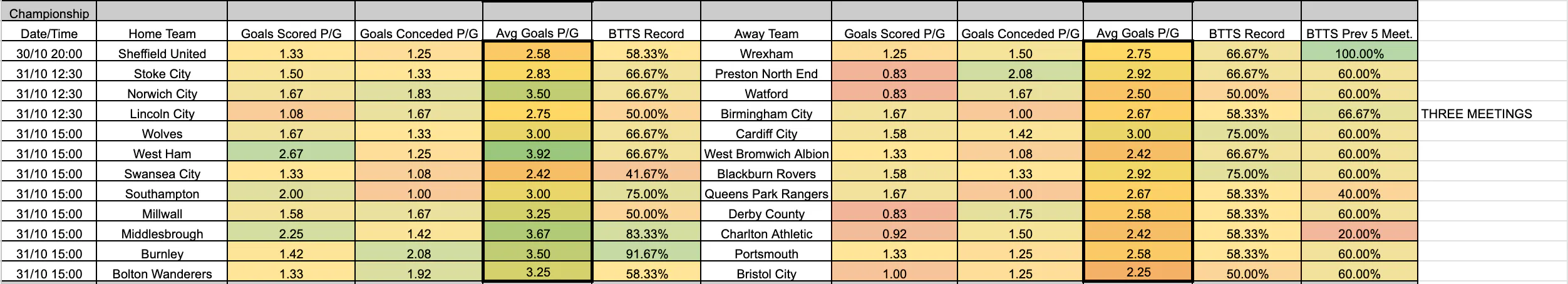 October 30-November 2: Championship Complete BTTS Stats