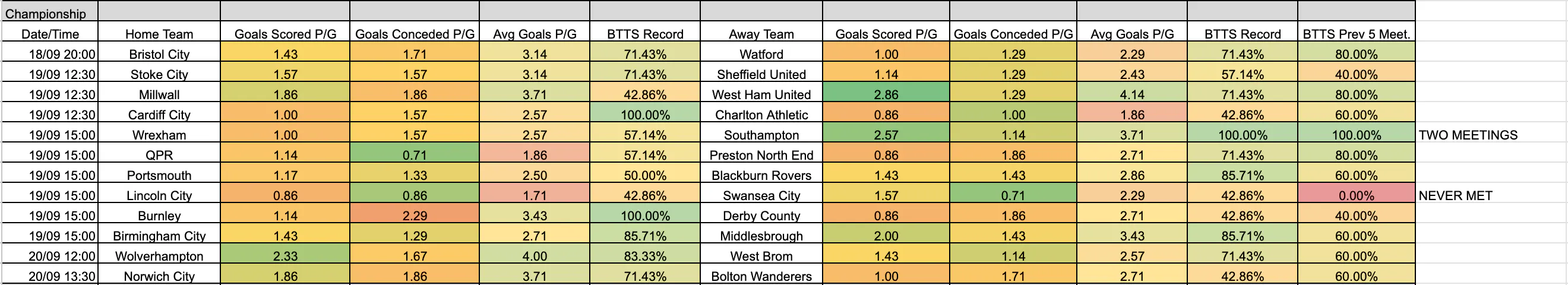 September 17-20: Championship Complete BTTS Stats
