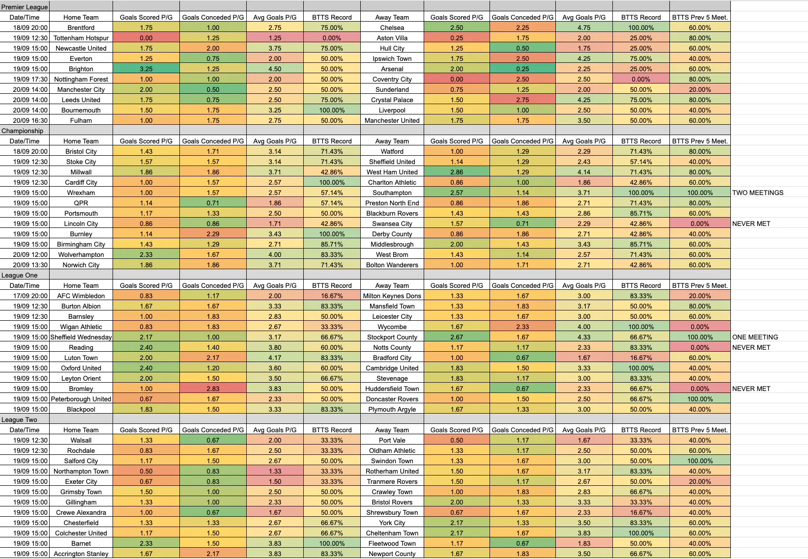 September 17-20: Premier League and EFL Complete BTTS Stats