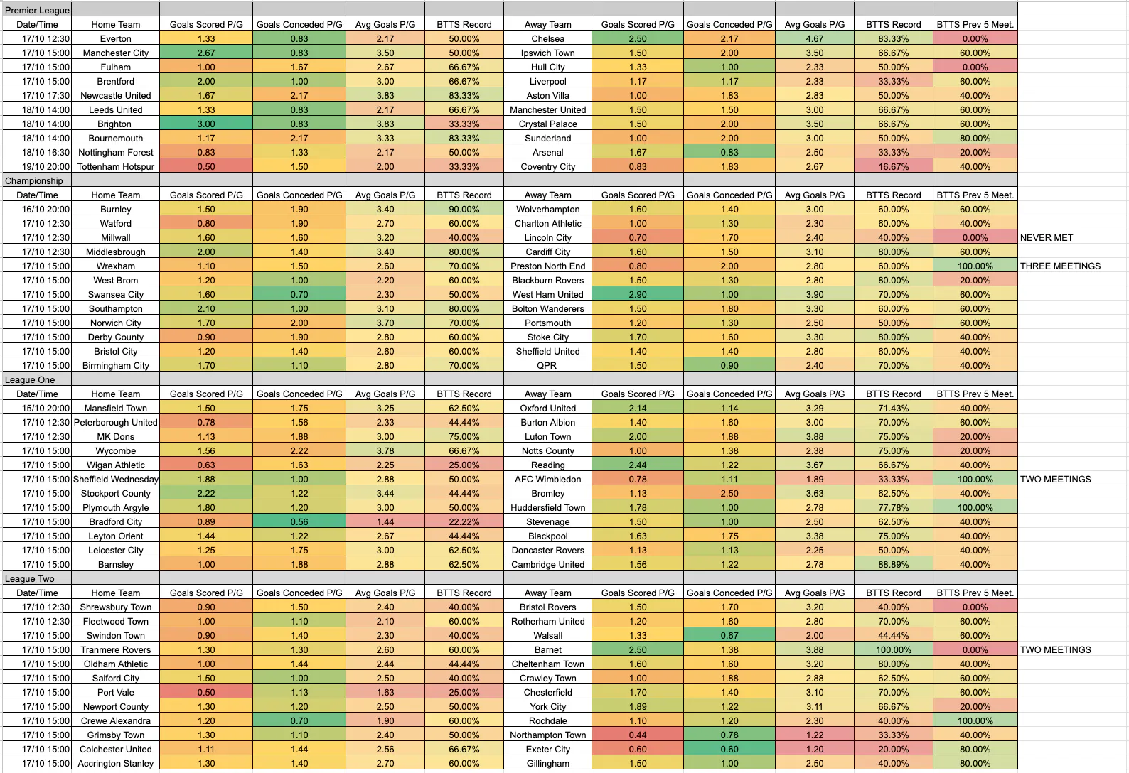 October 15-19: Premier League and EFL Complete BTTS Stats
