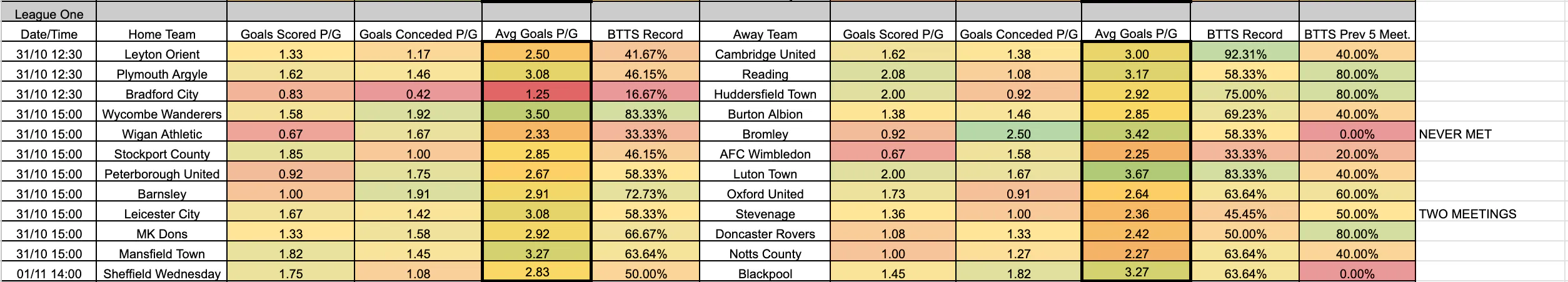 October 30-November 2: League One Complete BTTS Stats