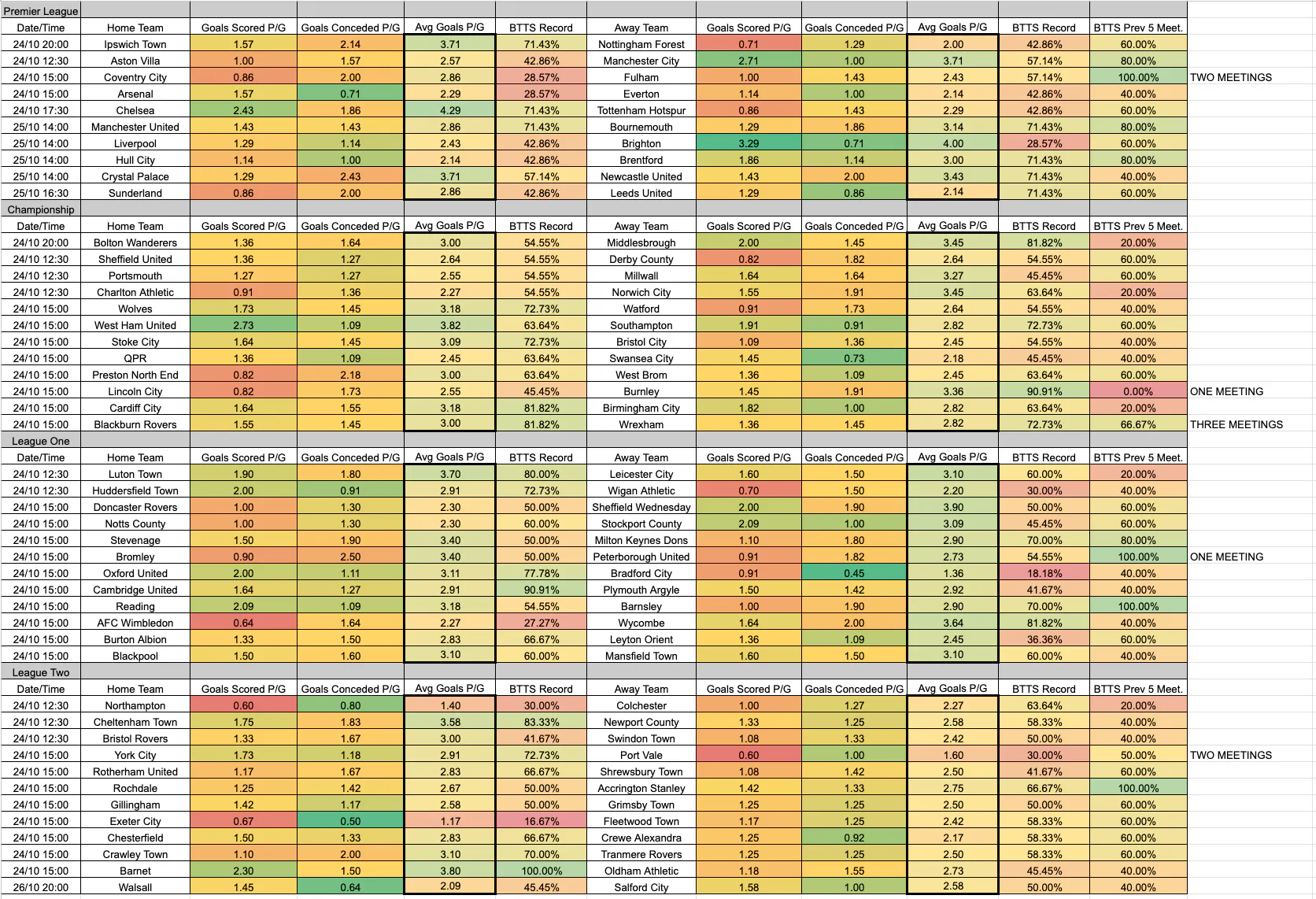 October 23-26: Premier League and EFL Complete BTTS Stats