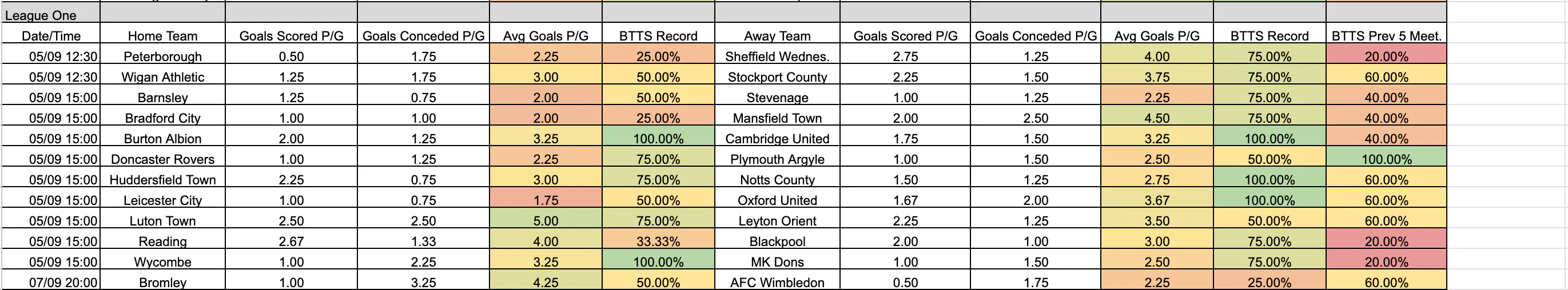 September 4-7: League One Complete Scoring & BTTS Stats