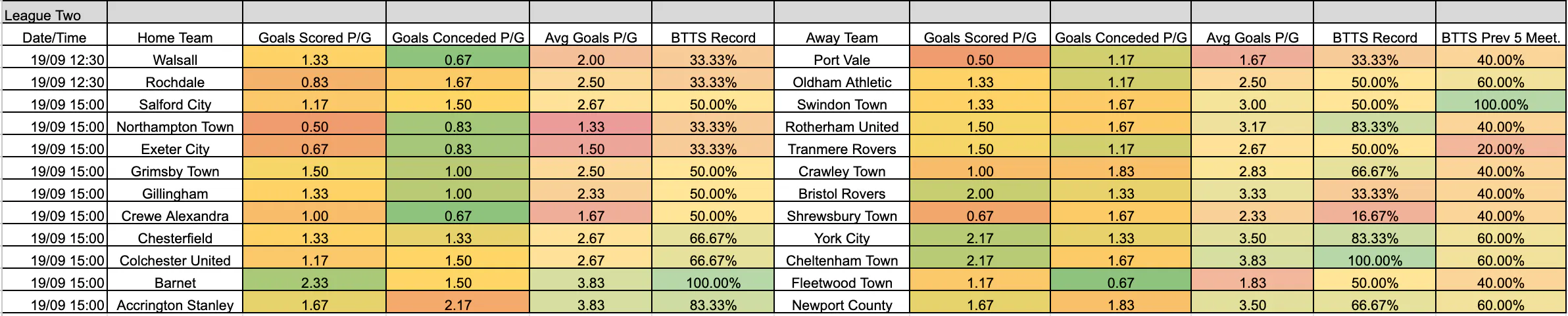 September 17-20: League Two Complete BTTS Stats