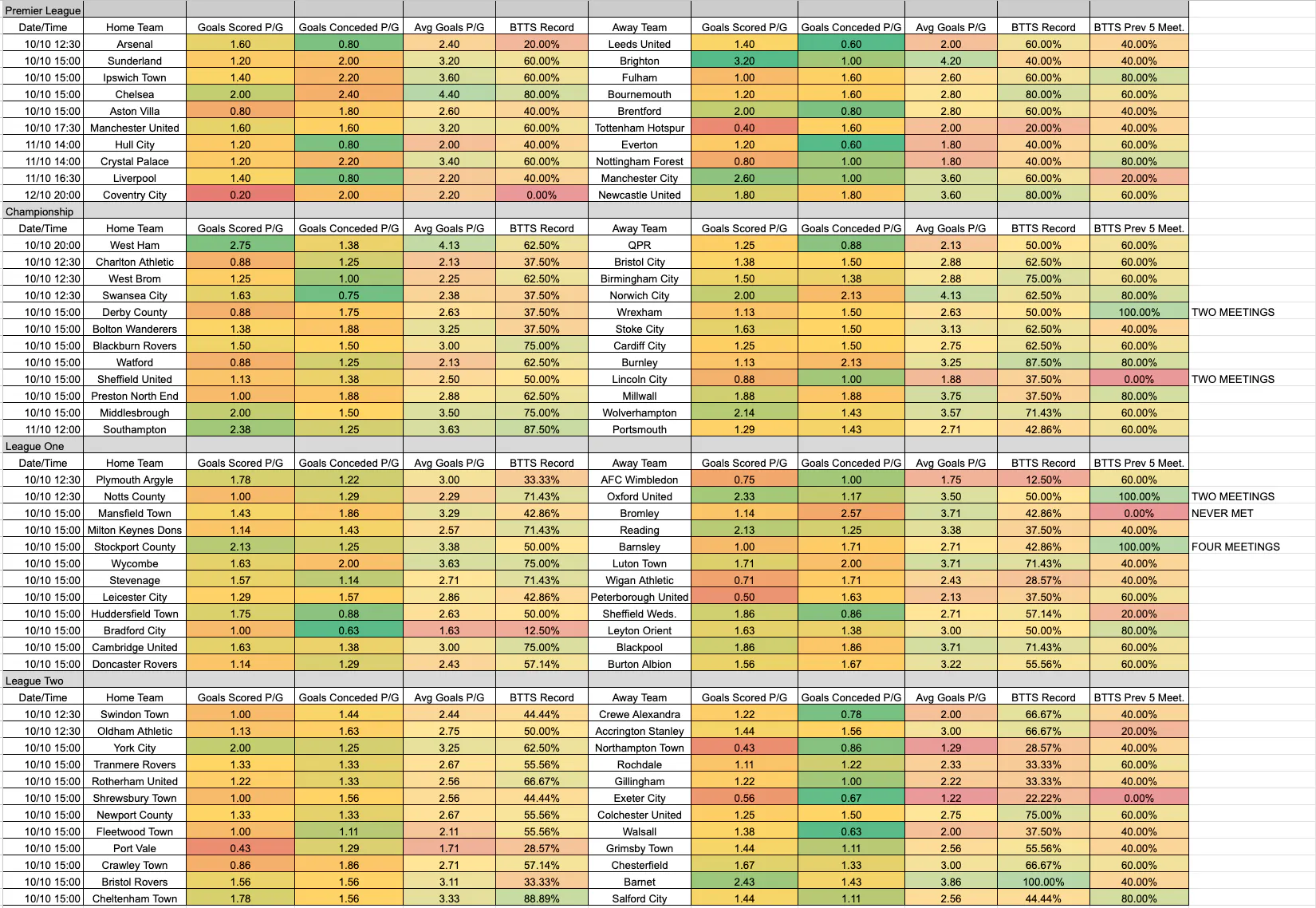 October 9-12: Premier League and EFL Complete BTTS Stats