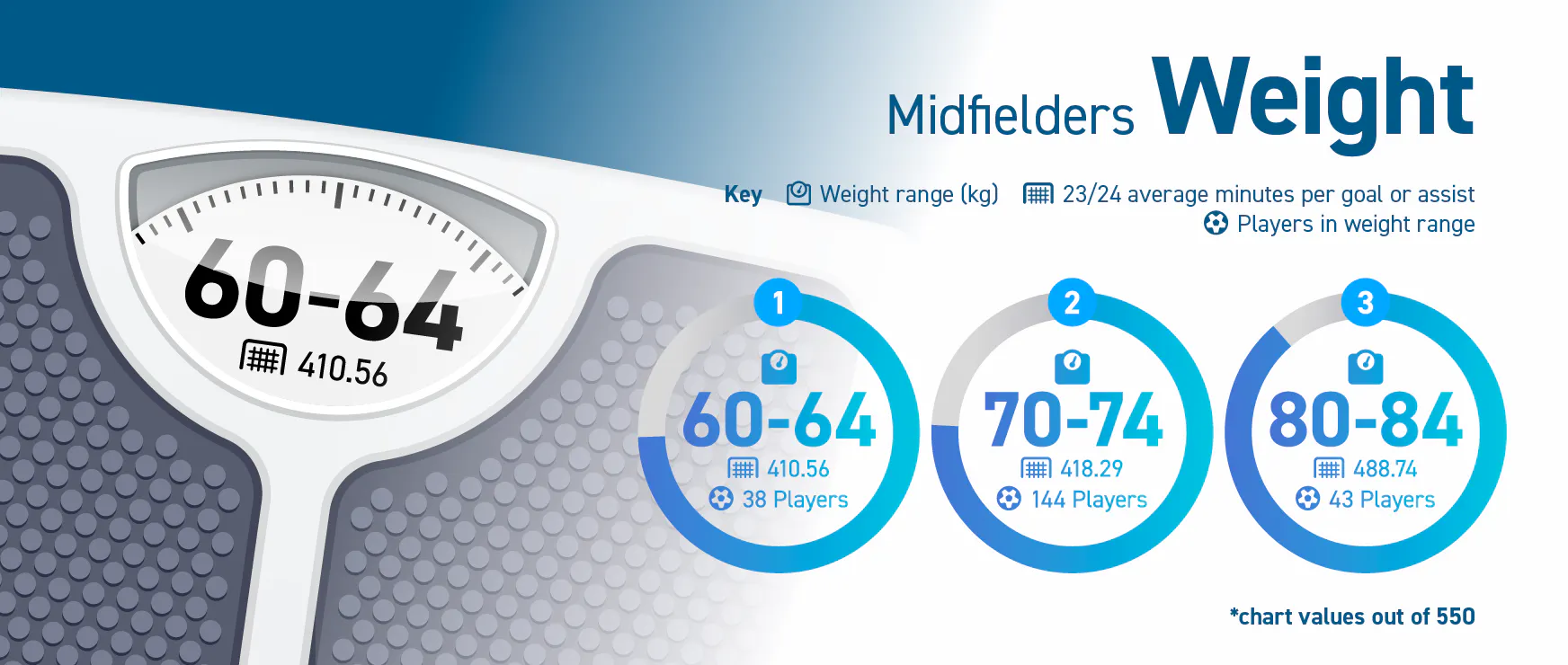[Betting Lounge] {Size Matters} Weight Midfielders