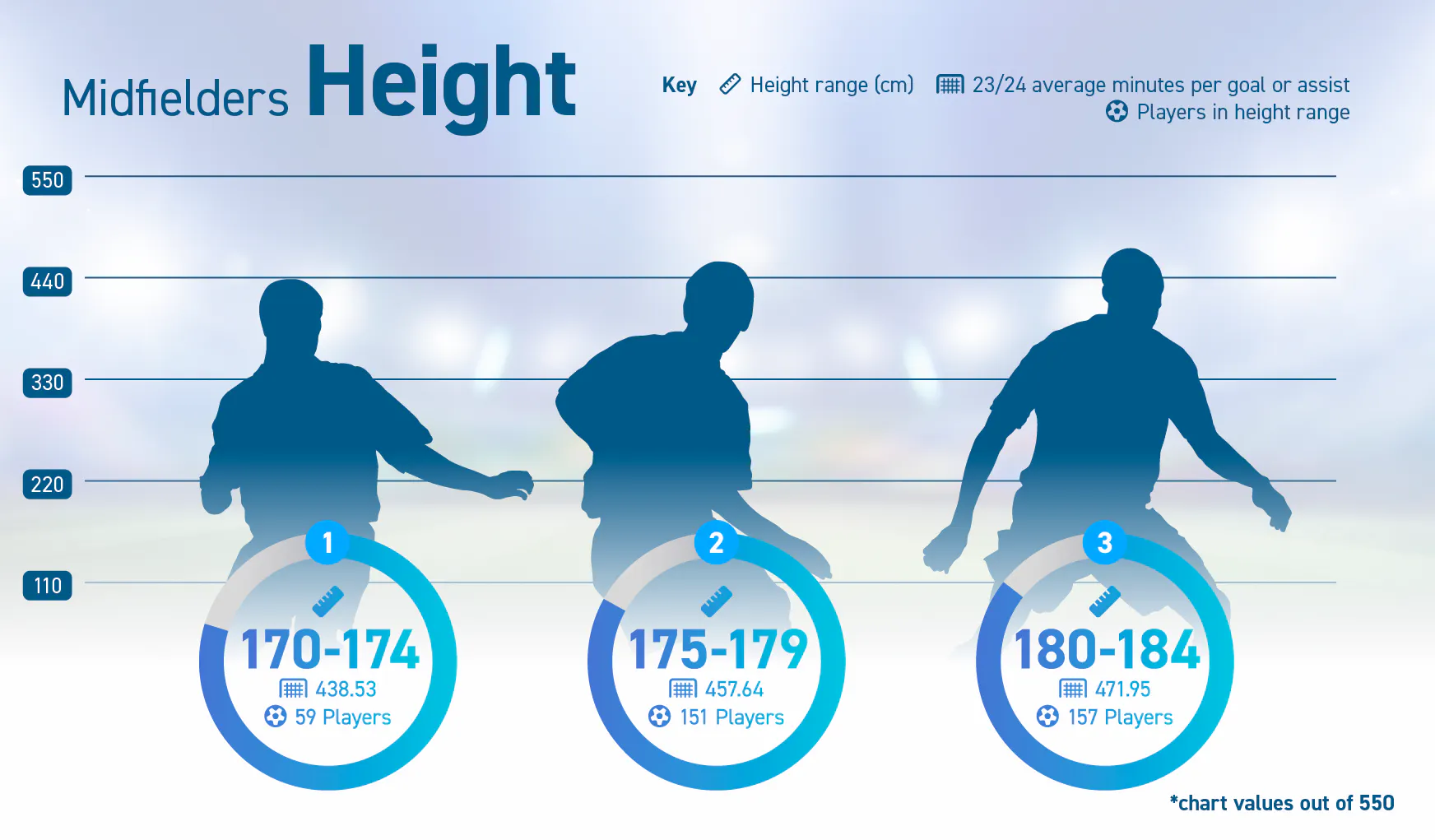 [Betting Lounge] {Size Matters} - Height Midfielders