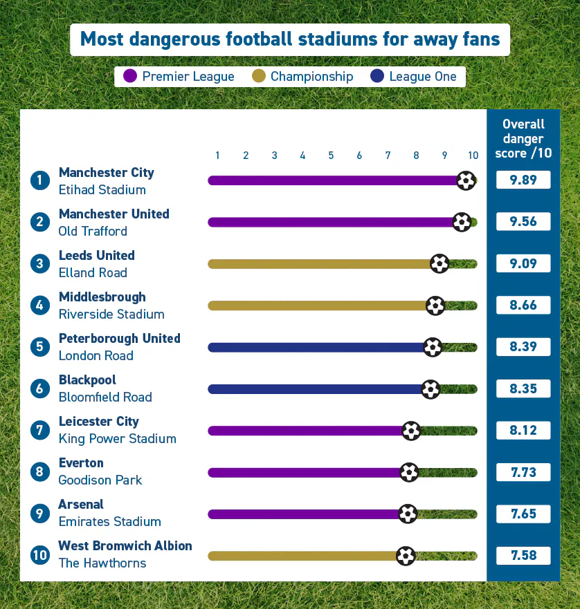 Most dangerous football away stadium