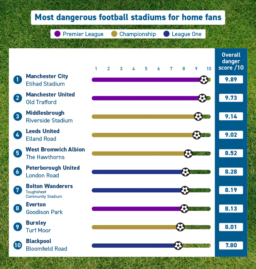 Most dangerous football home stadium