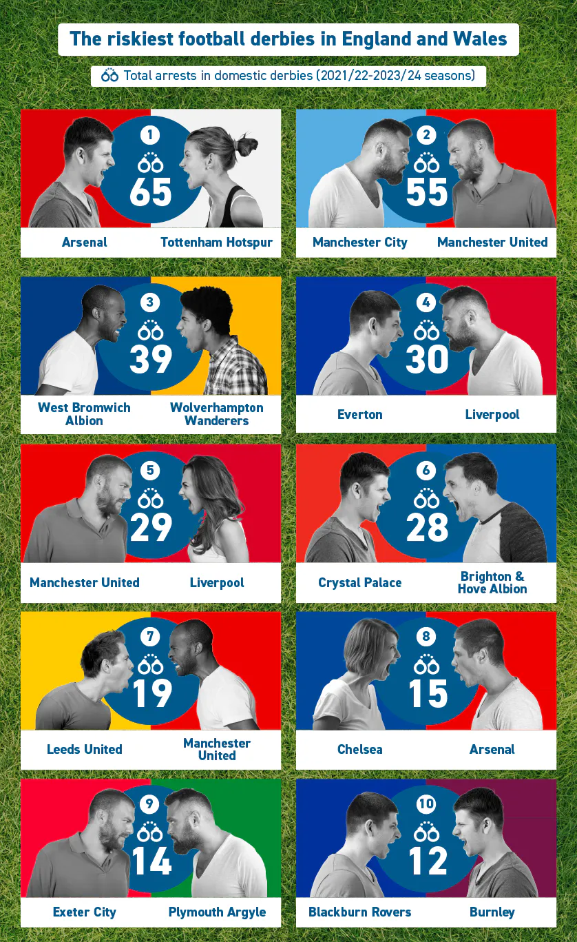 The riskiest derbies