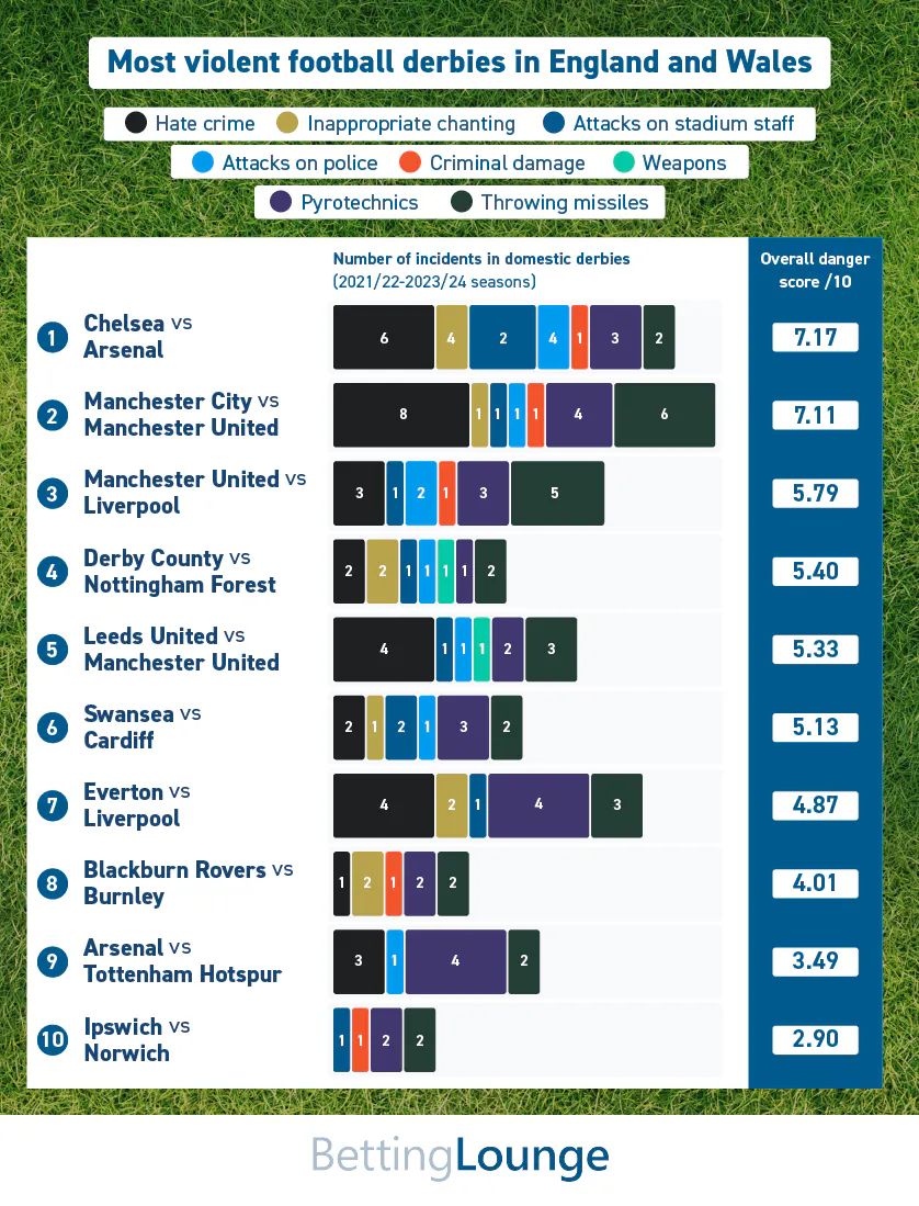 Most violent derbies