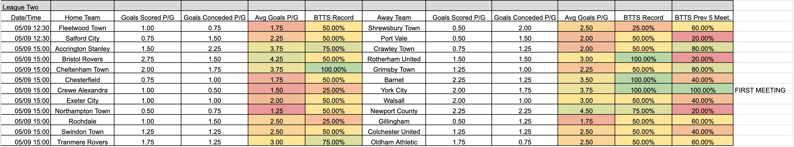 September 4-7: League Two Complete Scoring & BTTS Stats
