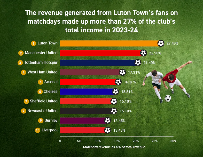 Luton Town Matchday 27%