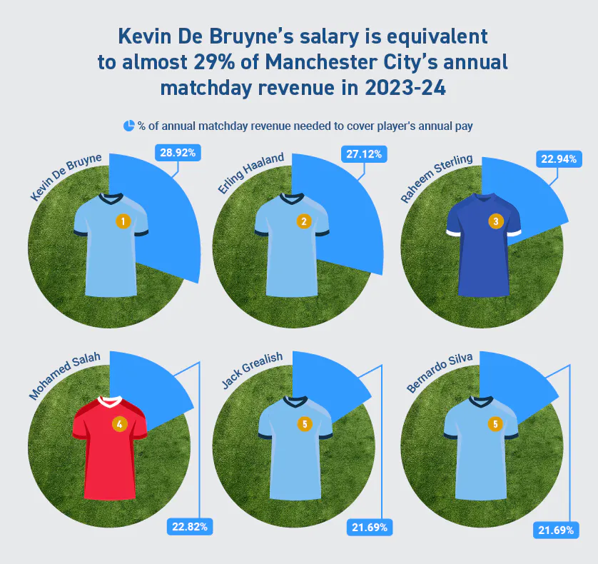 Kevin De Bruyne's salary is equivalent to almost 29% of Manchester City's annual matchday revenue in 2023-24