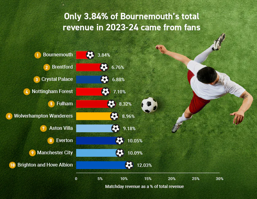 Bournemouth Total Revenue