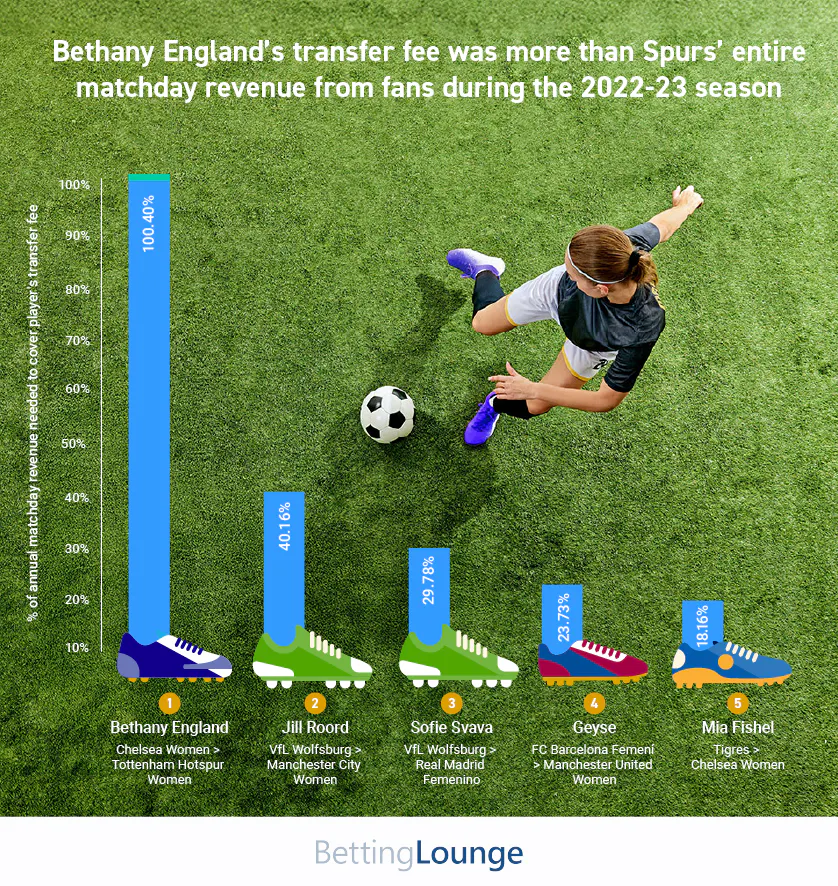 Bethany Englands transfer fee was more than Tottenham Hotspur Womens entire matchday revenue during the 2022-23 season