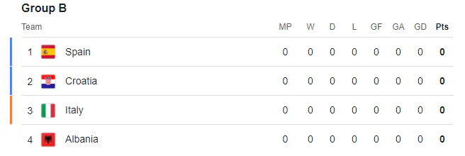 Group B Euro 2024