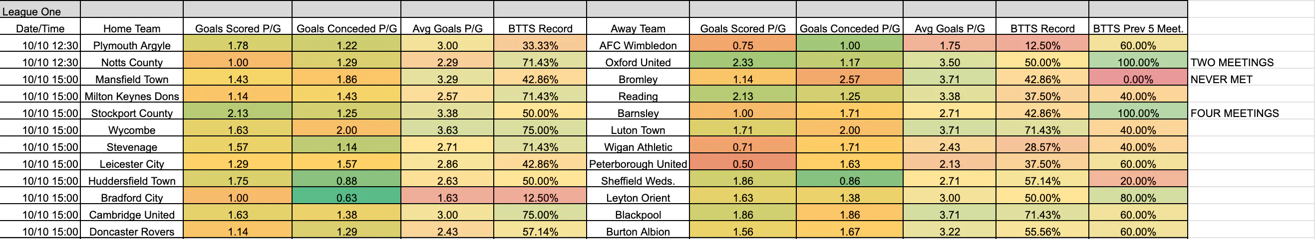 October 9-12: League One Complete BTTS Stats