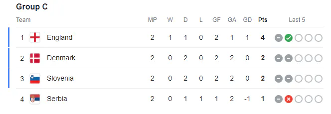 Group C before final game