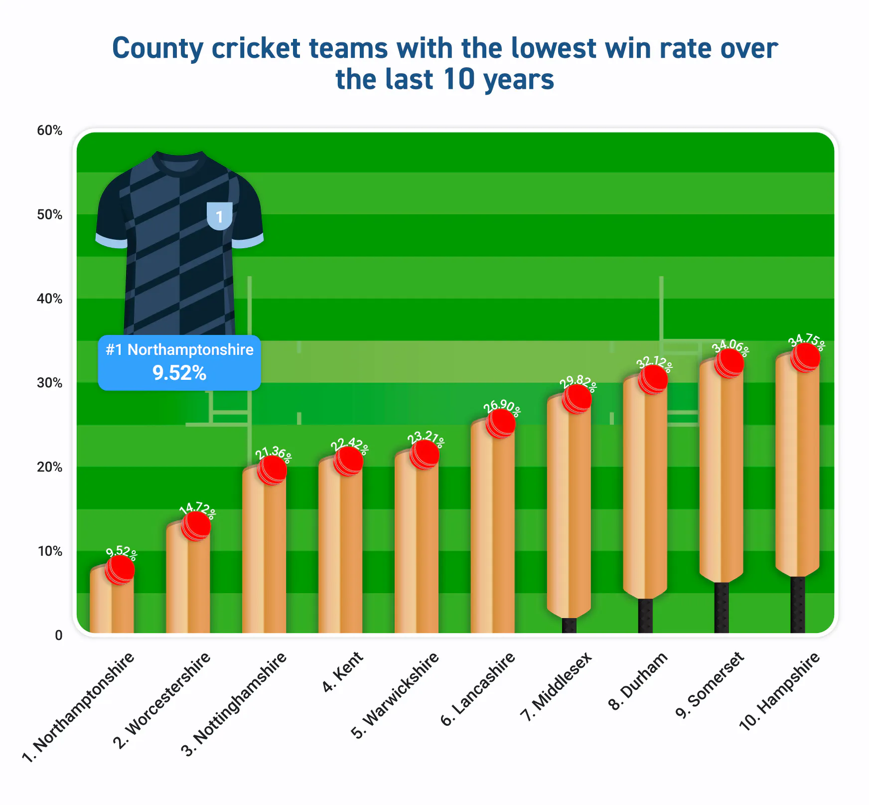 [Betting Lounge] {UK's Worst Performing Teams}_05 - County Cricket Lowest Win