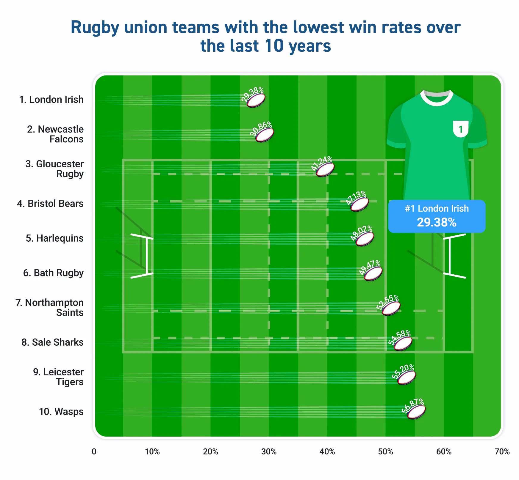 [Betting Lounge] {UK's Worst Performing Teams}_08 - Rugby Union Lowest Win