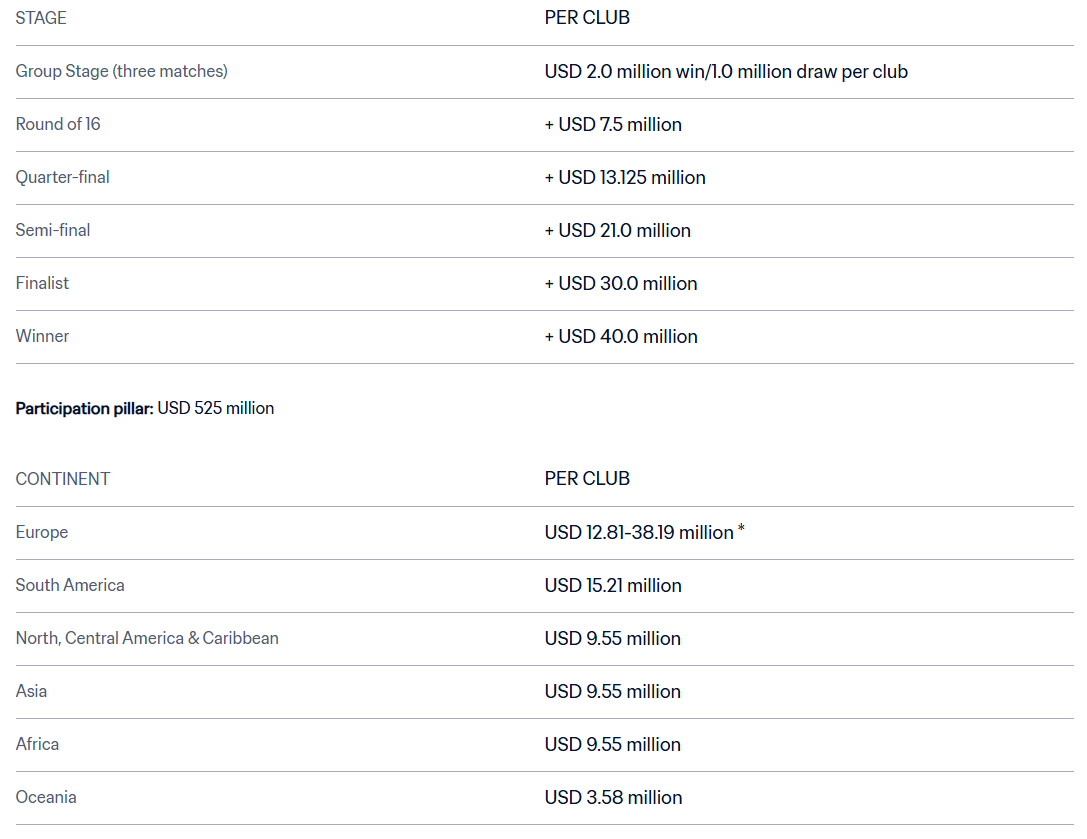 FIFA Club World Cup revenue