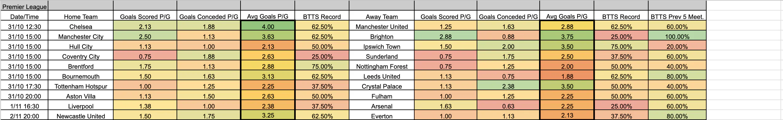 October 30-November 2: Premier League Complete BTTS Stats
