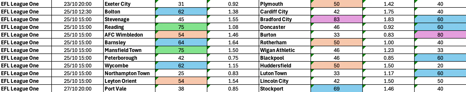 League One BTTS Oct 23-27