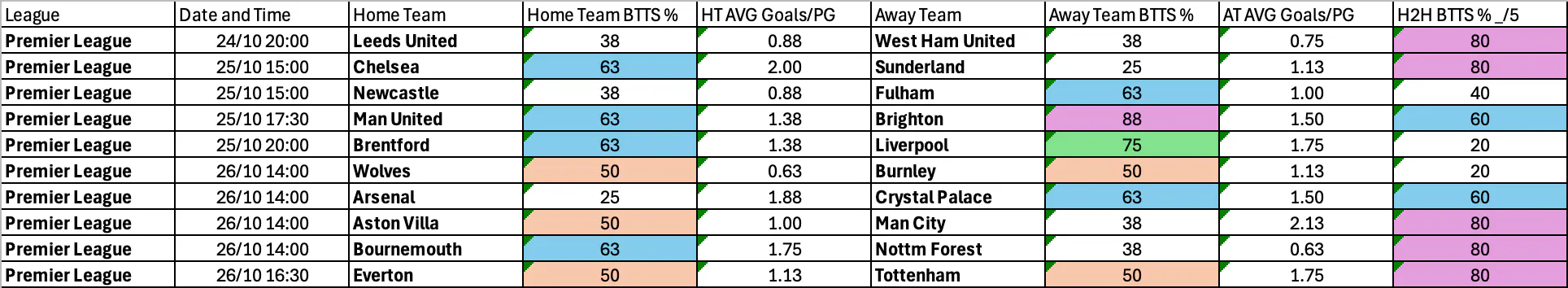 Premier League BTTS Oct 23-27