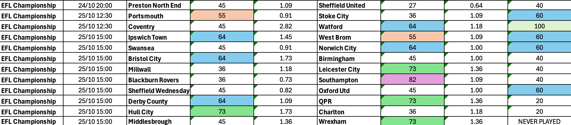 Championship BTTS Oct 23-27