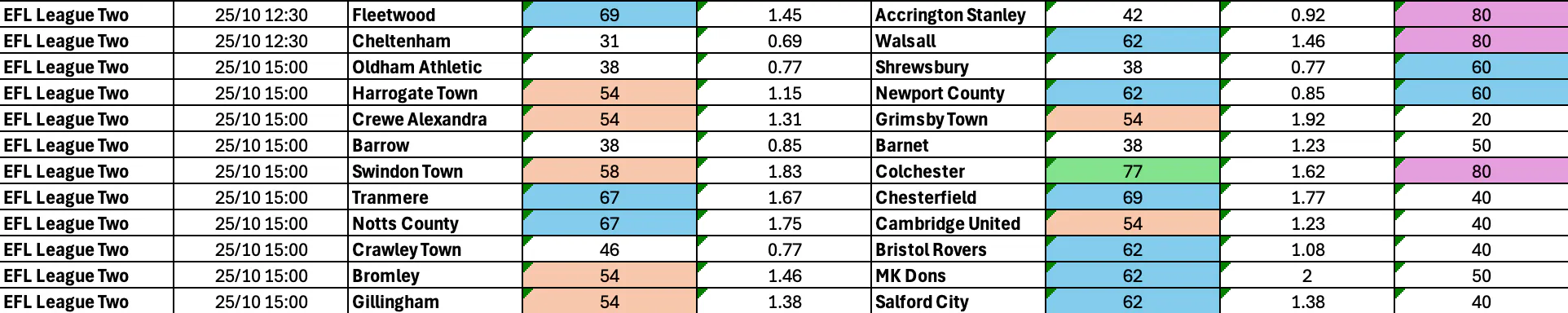 League Two BTTS Oct 23-27