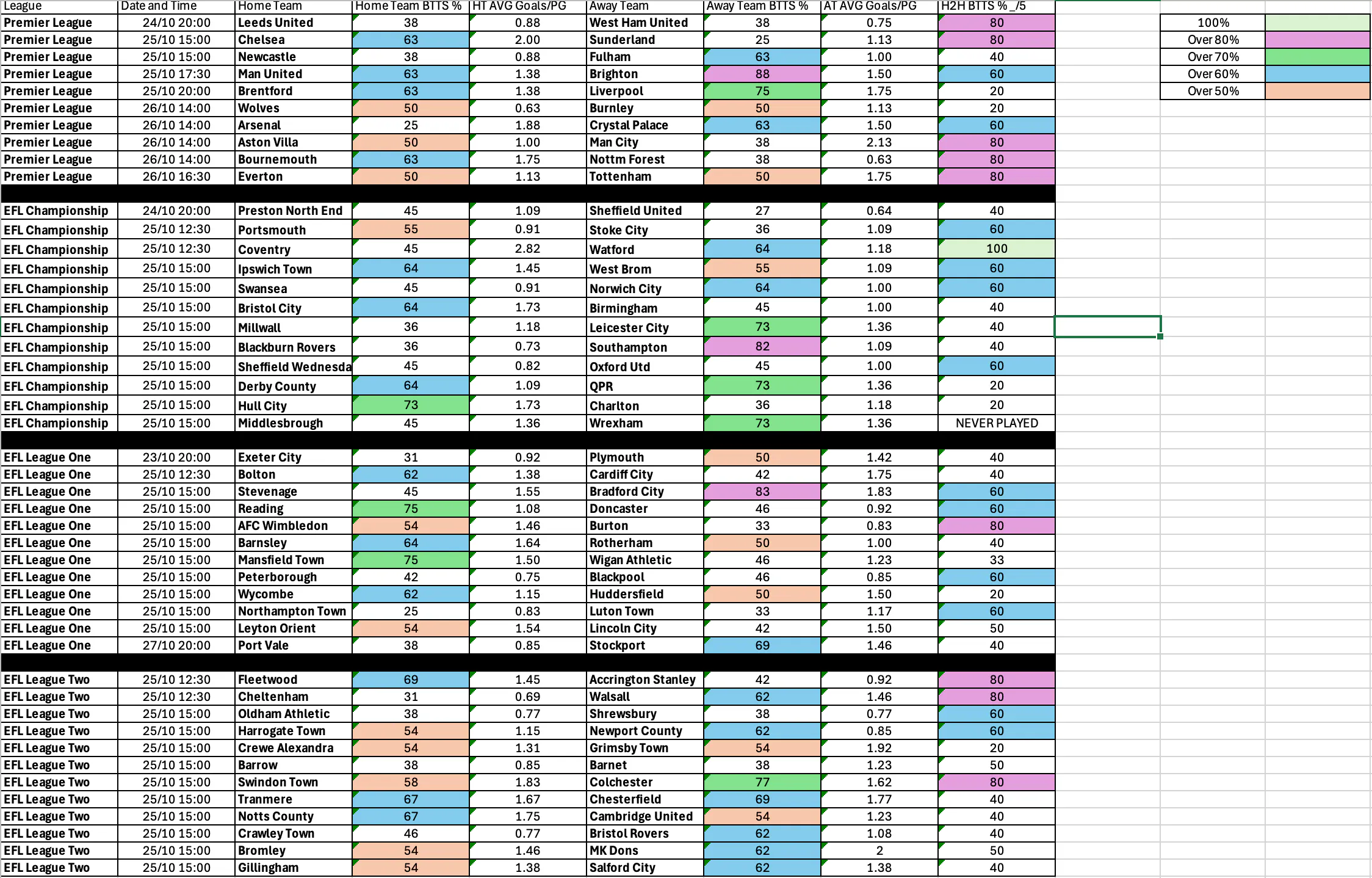 Complete English Top Four League BTTS Oct 23-27