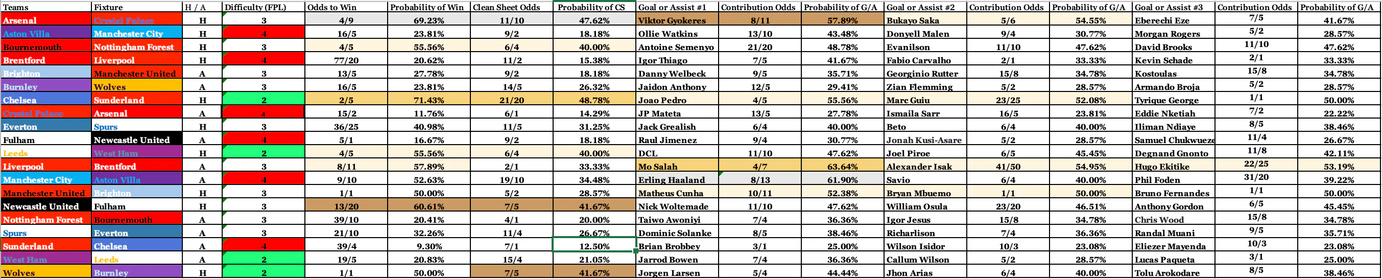 Premier League FPL GW9