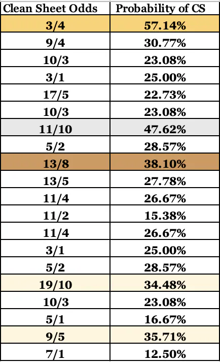 FPL Clean Sheet Odds GW11