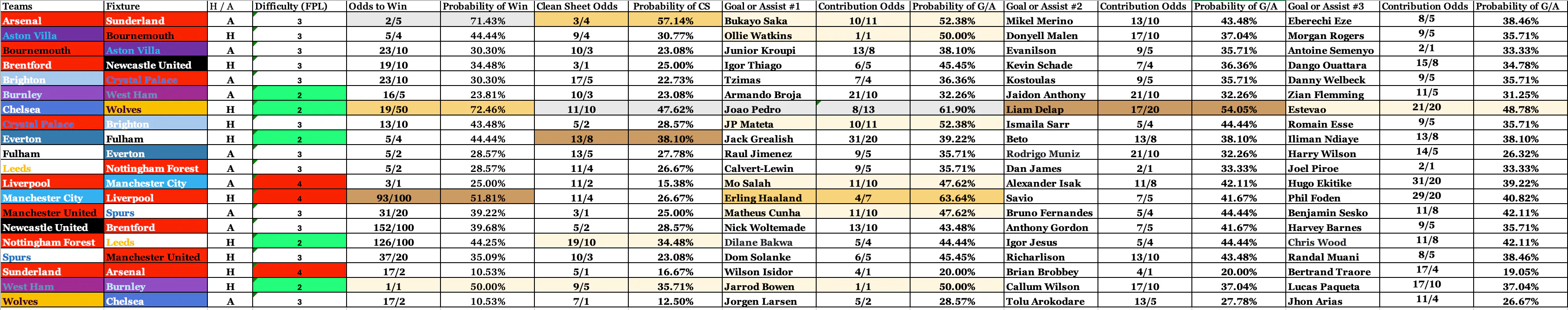 FPL Full Table GW 11