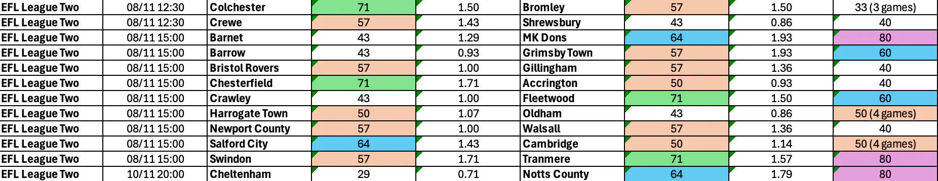 League Two BTTS Nov 7