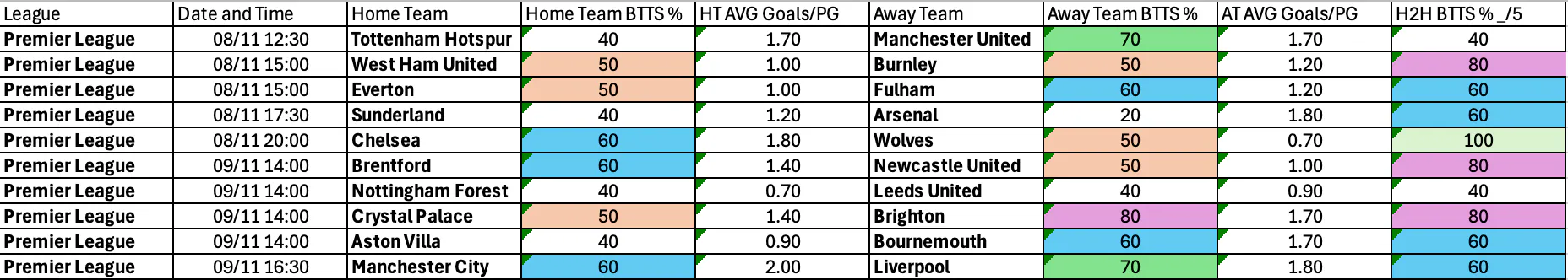 Premier League BTTS Nov 7
