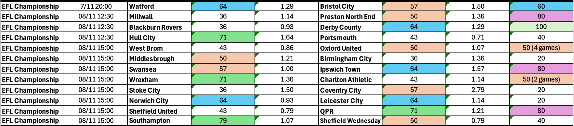 Championship BTTS Nov 7