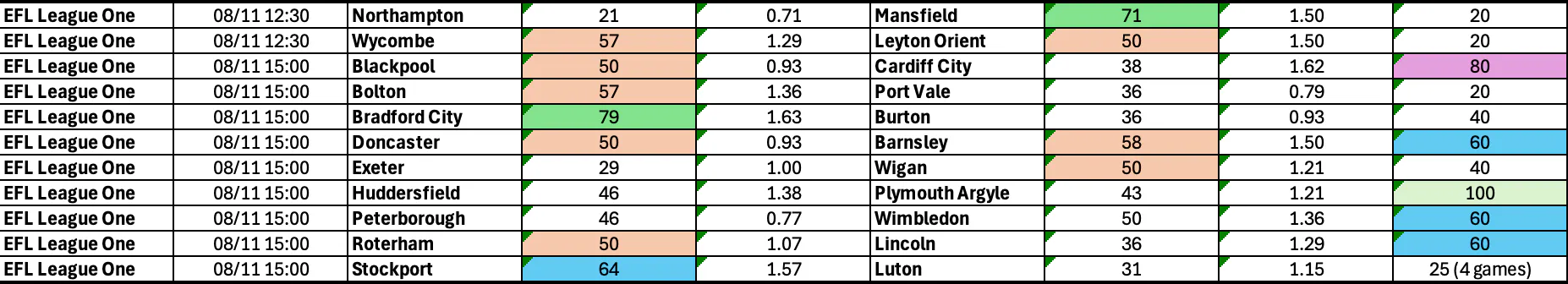League One BTTS Nov 7
