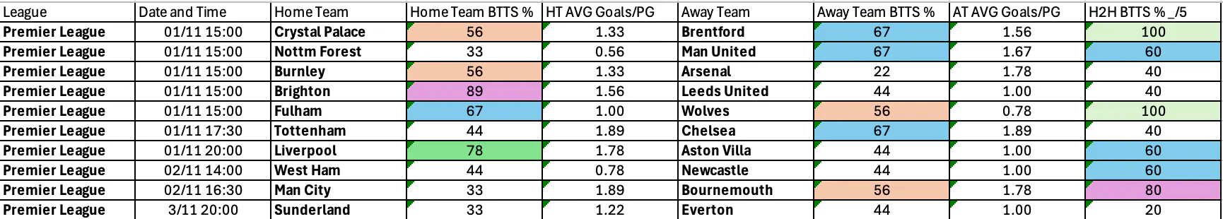 Premier League BTTS Oct 31 Nov 3