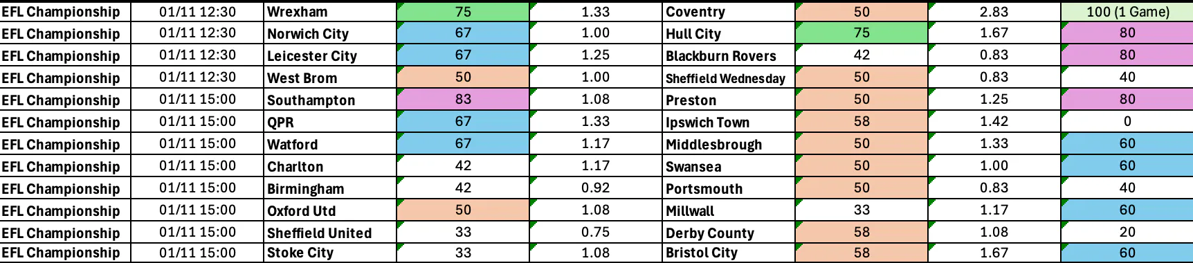 Championship BTTS Oct 31 Nov 3