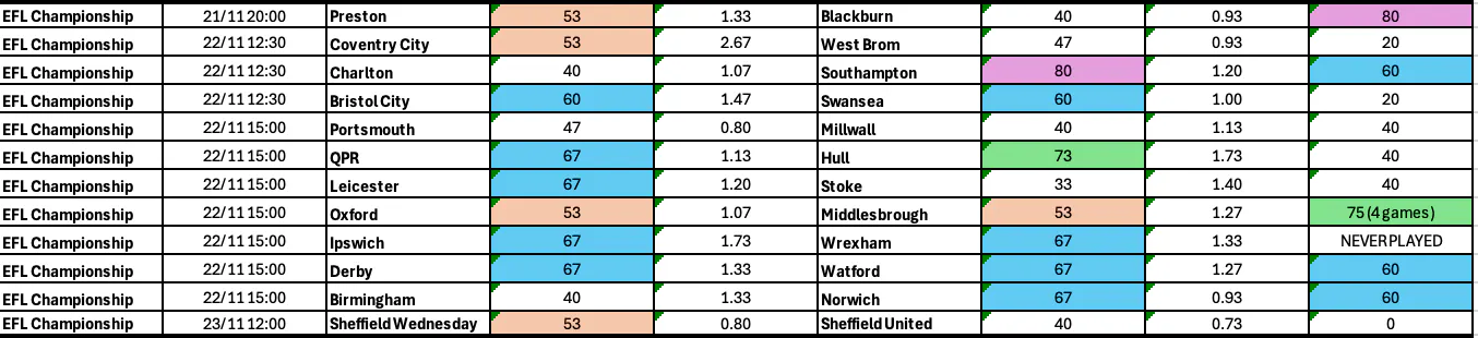 Championship BTTS November 21-24