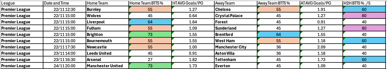 Premier League BTTS November 21-24