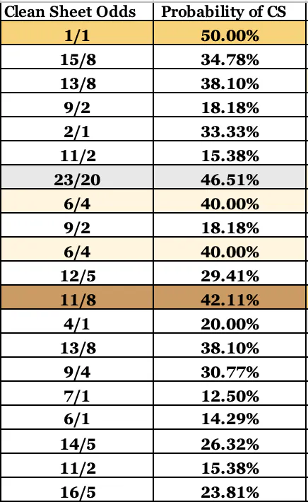 FPL Clean Sheet Odds