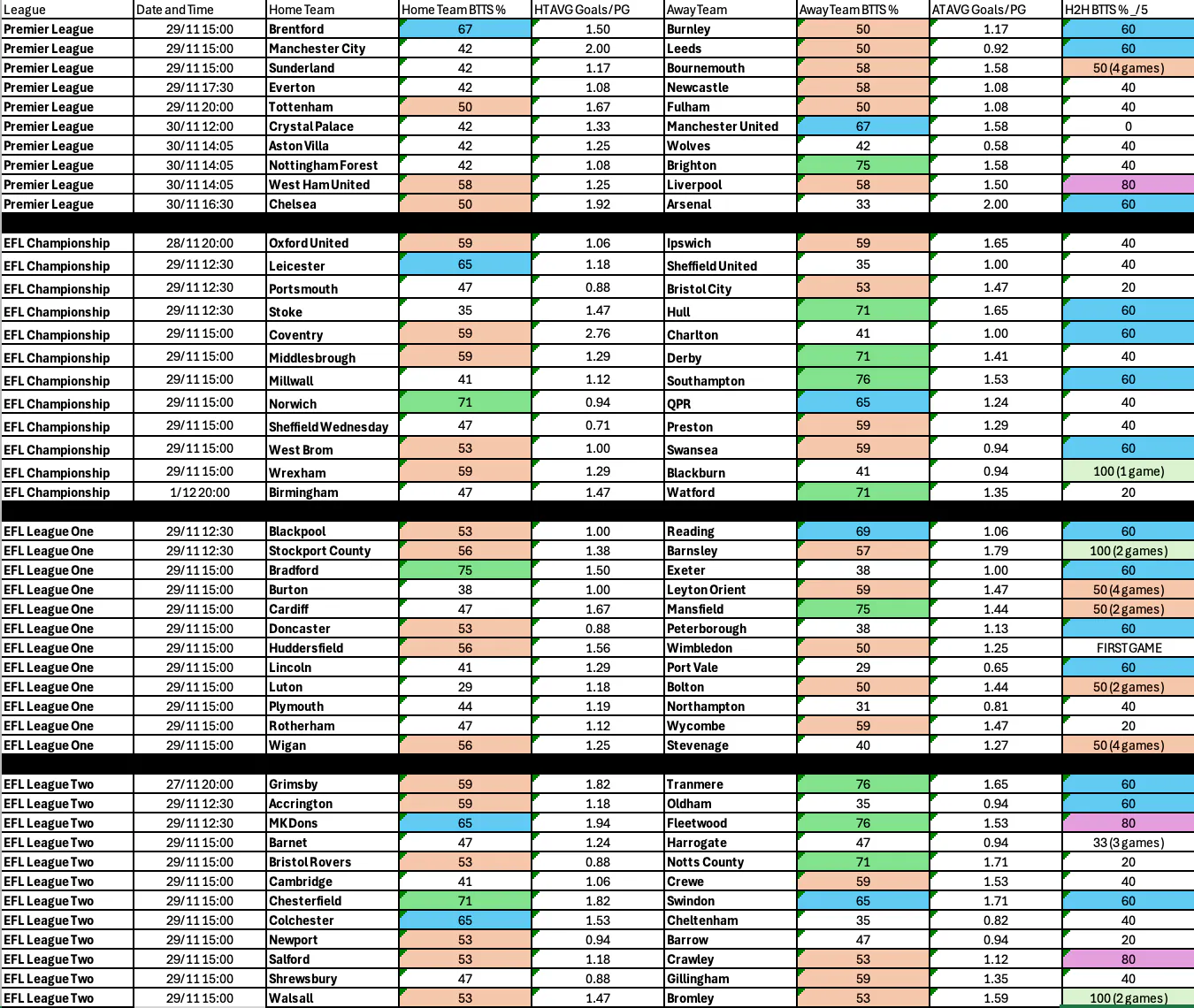 BTTS Complete Nov 27-Dec 1